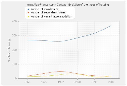 Candas : Evolution of the types of housing