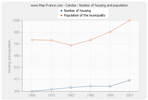 Candas : Number of housing and population