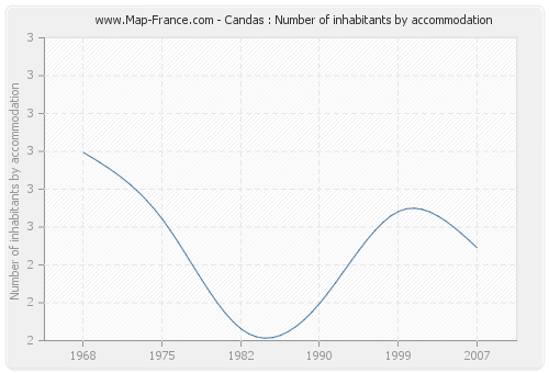 Candas : Number of inhabitants by accommodation
