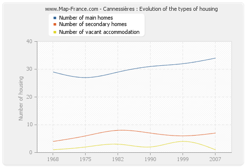 Cannessières : Evolution of the types of housing