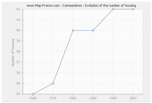 Cannessières : Evolution of the number of housing