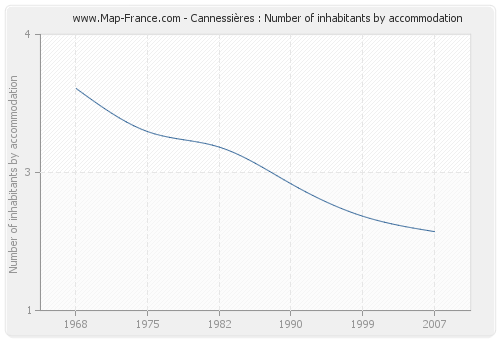 Cannessières : Number of inhabitants by accommodation