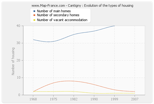Cantigny : Evolution of the types of housing