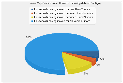 Household moving date of Cantigny