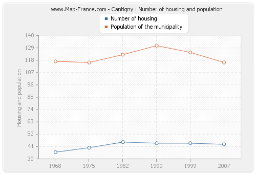 Cantigny : Number of housing and population