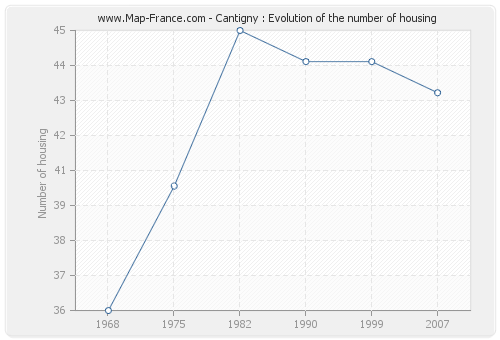 Cantigny : Evolution of the number of housing
