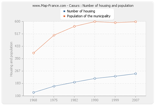 Caours : Number of housing and population