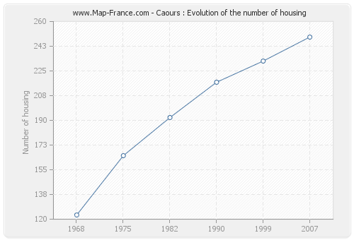 Caours : Evolution of the number of housing