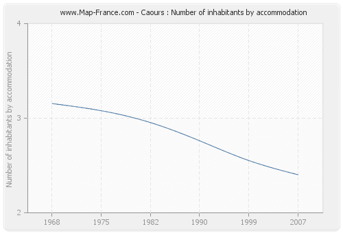 Caours : Number of inhabitants by accommodation
