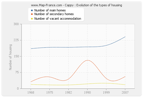 Cappy : Evolution of the types of housing