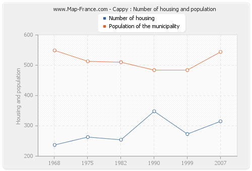 Cappy : Number of housing and population