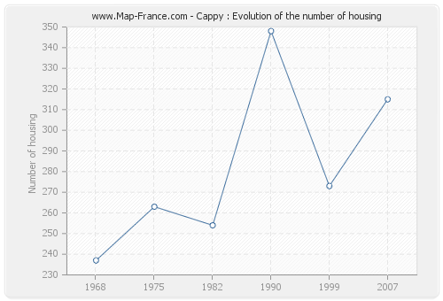 Cappy : Evolution of the number of housing