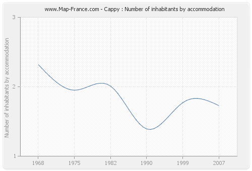 Cappy : Number of inhabitants by accommodation