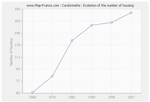 Cardonnette : Evolution of the number of housing