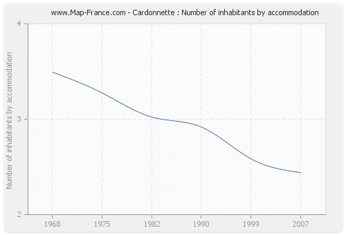 Cardonnette : Number of inhabitants by accommodation