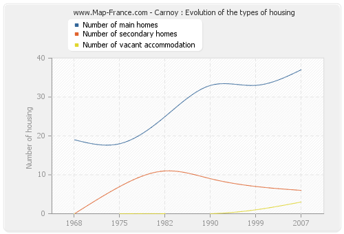 Carnoy : Evolution of the types of housing