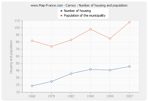Carnoy : Number of housing and population
