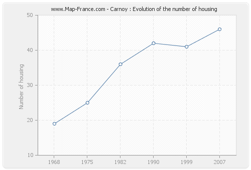 Carnoy : Evolution of the number of housing