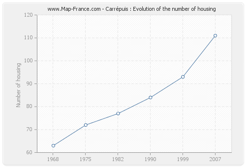 Carrépuis : Evolution of the number of housing
