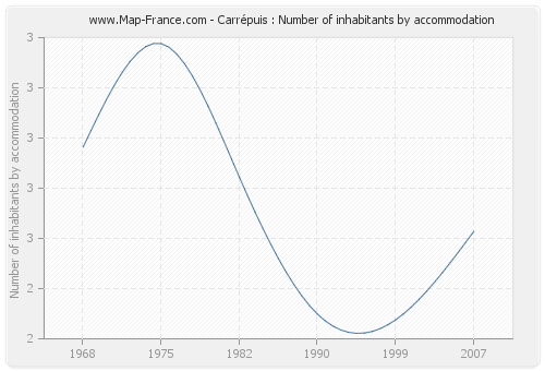 Carrépuis : Number of inhabitants by accommodation