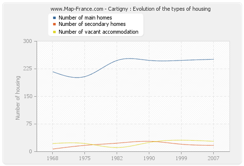 Cartigny : Evolution of the types of housing