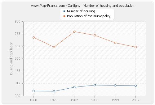 Cartigny : Number of housing and population