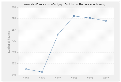 Cartigny : Evolution of the number of housing