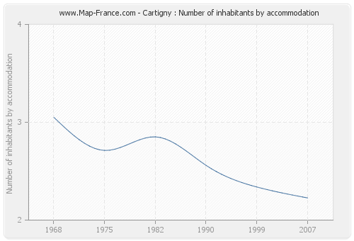 Cartigny : Number of inhabitants by accommodation