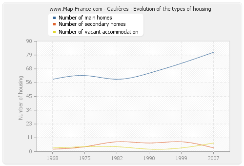 Caulières : Evolution of the types of housing
