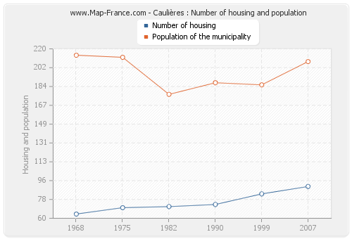 Caulières : Number of housing and population