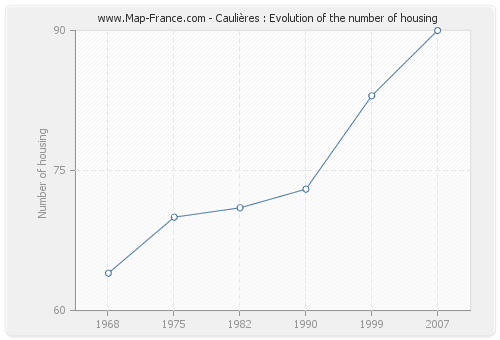 Caulières : Evolution of the number of housing