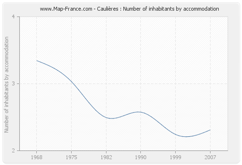 Caulières : Number of inhabitants by accommodation
