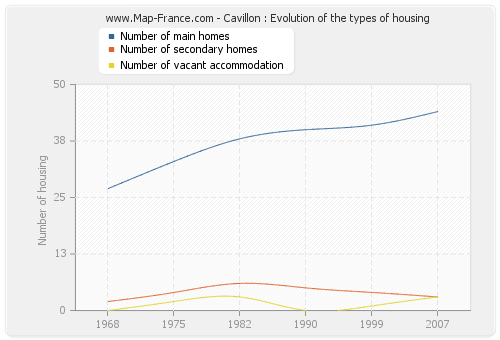 Cavillon : Evolution of the types of housing