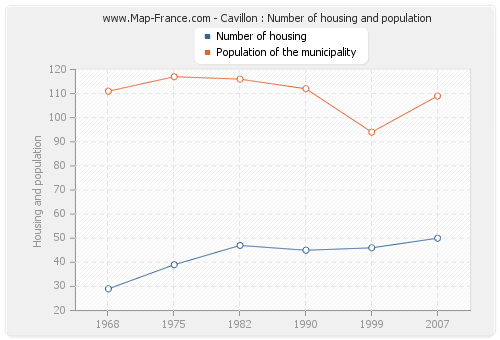 Cavillon : Number of housing and population