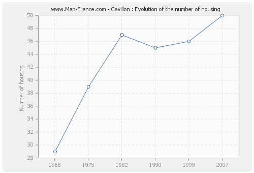 Cavillon : Evolution of the number of housing