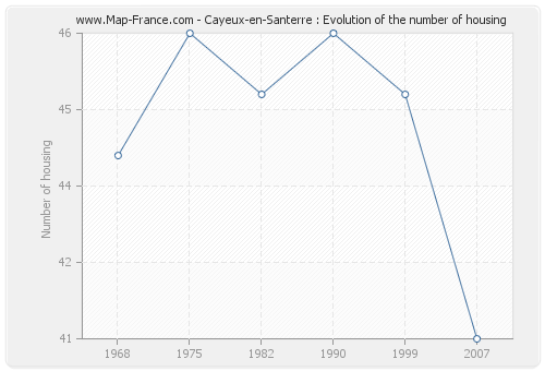 Cayeux-en-Santerre : Evolution of the number of housing