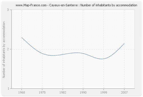 Cayeux-en-Santerre : Number of inhabitants by accommodation