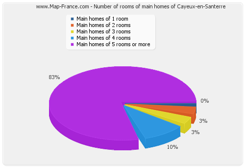 Number of rooms of main homes of Cayeux-en-Santerre