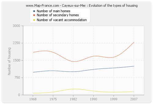 Cayeux-sur-Mer : Evolution of the types of housing