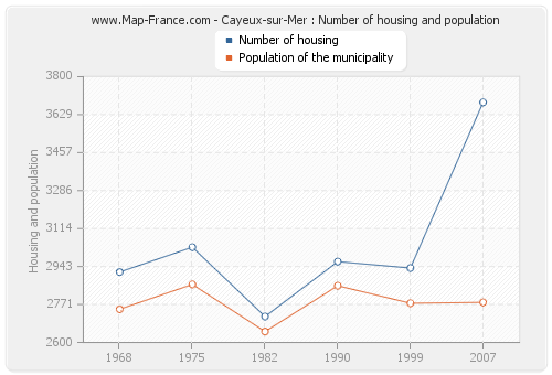 Cayeux-sur-Mer : Number of housing and population