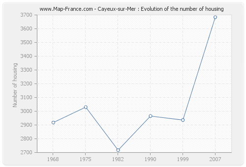Cayeux-sur-Mer : Evolution of the number of housing