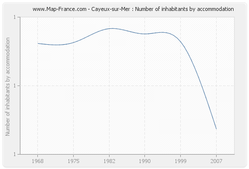 Cayeux-sur-Mer : Number of inhabitants by accommodation