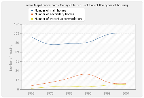 Cerisy-Buleux : Evolution of the types of housing