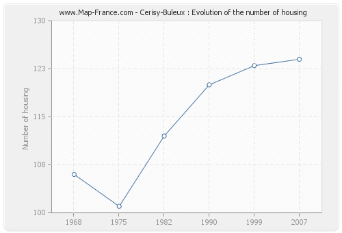 Cerisy-Buleux : Evolution of the number of housing