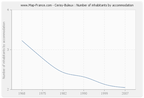 Cerisy-Buleux : Number of inhabitants by accommodation