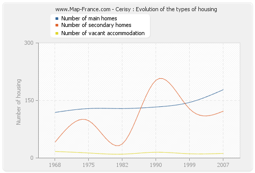 Cerisy : Evolution of the types of housing