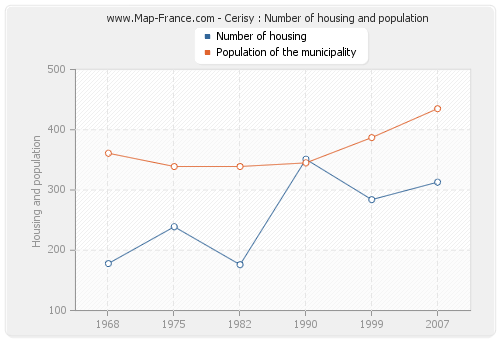 Cerisy : Number of housing and population
