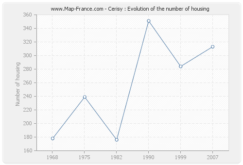Cerisy : Evolution of the number of housing