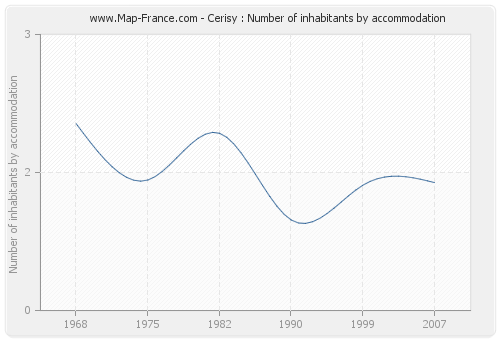 Cerisy : Number of inhabitants by accommodation