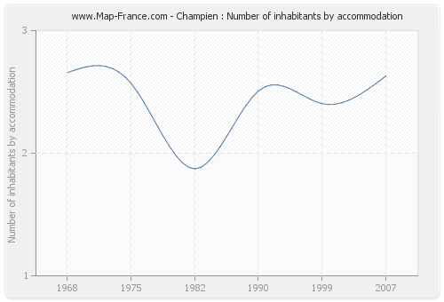 Champien : Number of inhabitants by accommodation